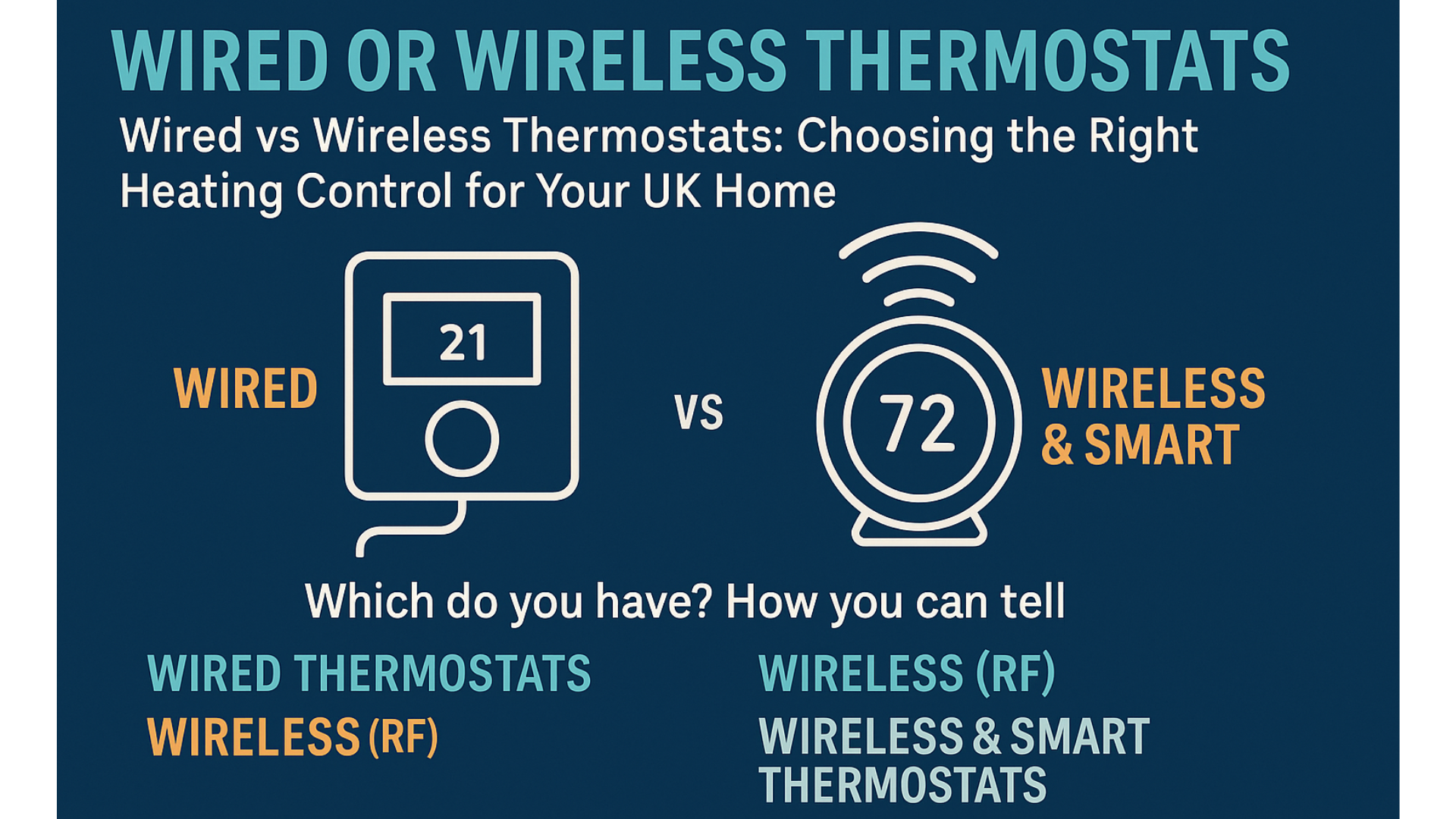 Compare wired thermostats with wireless and smart thermostat systems commonly used in UK homes. The left side features a classic wired thermostat icon marked "21°C", while the right shows a smart wireless thermostat marked "72°F" with Wi-Fi signal lines. It highlights how each system works, explains RF (radio frequency) control, and helps homeowners identify their current setup.